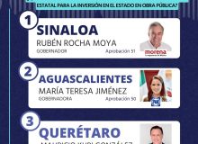 Aprueban a gobernador de Sinaloa en obra pública