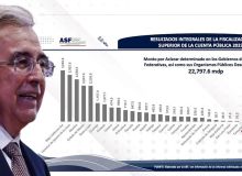 Gobierno de Sinaloa entre los 5 mejor evaluados por la Fiscalía de la Federación.