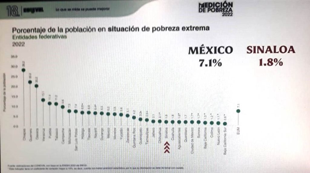 Pobrez en Sinaloa